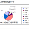 重庆市NGO发展现状、问题及对策建议研究