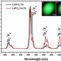 高效铽掺杂碱土钨酸盐球形绿色荧光粉制备及光谱性能