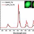 高效铽掺杂碱土钨酸盐球形绿色荧光粉制备及光谱性能