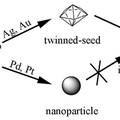 银、金二十面体纳米粒子的水相制备及其优越的电催化氧气还原反应性能