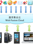 基于云计算架构的网络服务聚合系统--建立能够让用户在各个平台无缝交流的环境