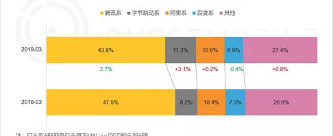 焦点分析 | 短视频一战过后，腾讯头条又在短内容社区狭路相逢