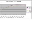浙江省人口老龄化系数中长期预测模型研究   