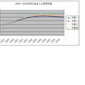浙江省人口老龄化系数中长期预测模型研究   